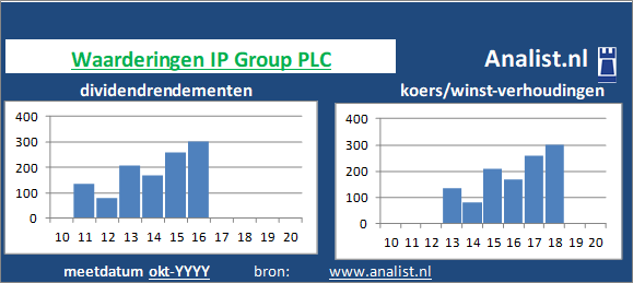 koerswinst/><BR><p>Het Engelse bedrijf  keerde in de afgelopen vijf jaar haar aandeelhouders geen dividenden uit. </p>Op basis van de meest bekende beleggingstheorieen kan het aandeel IP Group PLC zodoende een beperkt dividend glamouraandeel genoemd worden. </p><p class=